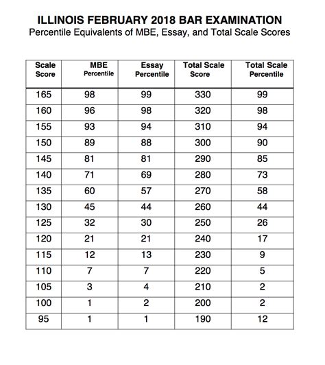  Although NCBE does not release percentiles for total UBE scores, based on the MBE and written percentiles, this would place you in the 45.4% percentile among examinees nationwide based on your total score of 269 (meaning that 54.6% of examinees nationwide scored better than you on the UBE). 